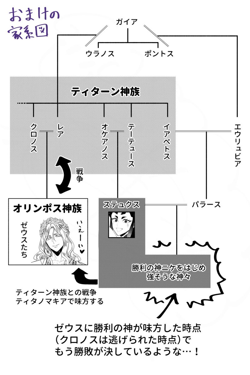 a_aries06's tweet photo. 2/2とおまけ
参考→ 『ヘシオドス　神統記』『ギリシア・ローマ神話辞典』（岩波書店）、『新装版ギリシア神話』新潮社 https://t.co/9pwLZgBWjA