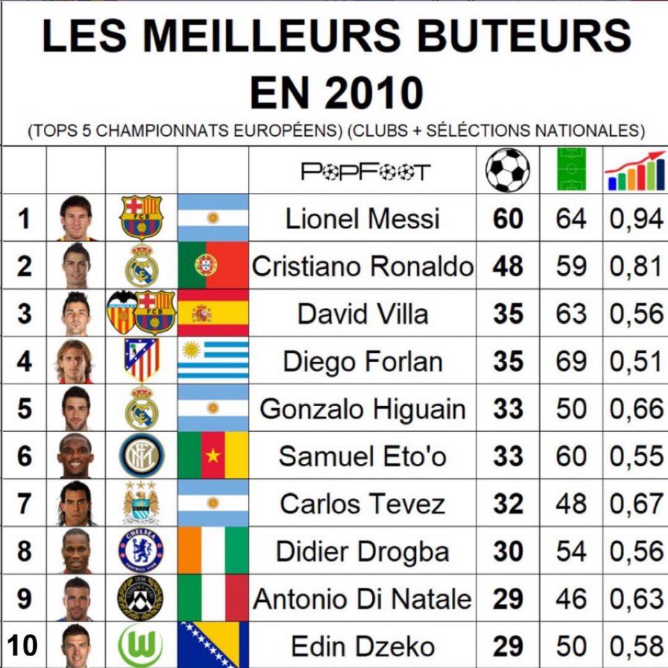 JEteme18749's tweet photo. C’est ce David villa qu’on a voulu comparer à l’horrible Pembele à cause d’un ballon d’ors volé à un gamin de 18ans mdrr. Le foot est mort https://t.co/6YGPgP07JG