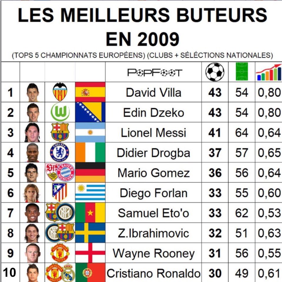 JEteme18749's tweet photo. C’est ce David villa qu’on a voulu comparer à l’horrible Pembele à cause d’un ballon d’ors volé à un gamin de 18ans mdrr. Le foot est mort https://t.co/6YGPgP07JG