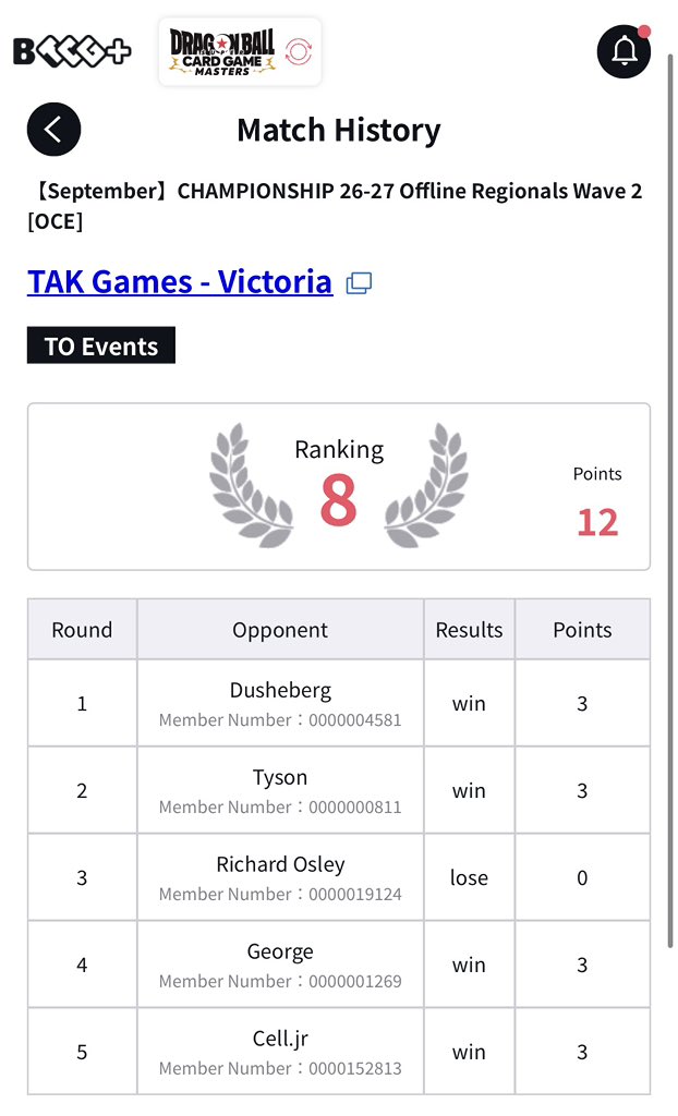 bzhangg's tweet photo. DBS Masters Melb Regionals
Results 4-1, 8th place 
Pan Xeno strikes again ❤️ 

R1 - Blue Trunks ✅ 
R2 - Green Tien ✅ 
R3 - White Time Chamber ❌
R4 - Green Nameku ✅ 
R5 - Black Aeos ✅ 

Congrats to Symo for winning his very first regionals 👏 https://t.co/4W1b6yk74R
