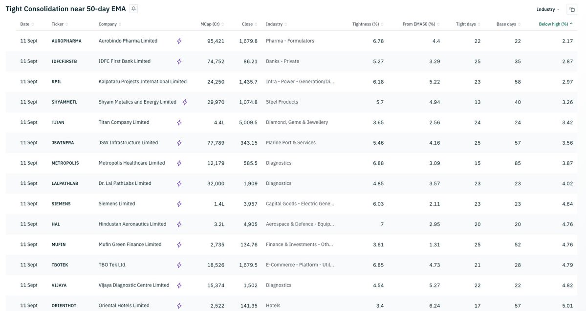 Investorstackin's tweet photo. Tight consolidation near 50 EMA scan is now live.

Scan finds stocks trading in narrow range close to their 50 day moving average.

https://t.co/Vk89wIxBYM

Few interesting names from the scan:
Metropolis Healthcare
Torrent Pharma
Privi Speciality
Ramkrishna Forgings
Senores Pharma
Aditya Birla Capital
Northern Arc Capital
Aarti Pharmalabs 
Garware Hi-Tech Films
Viyash Scientific
Astra Microwave Products
Stylam Industries