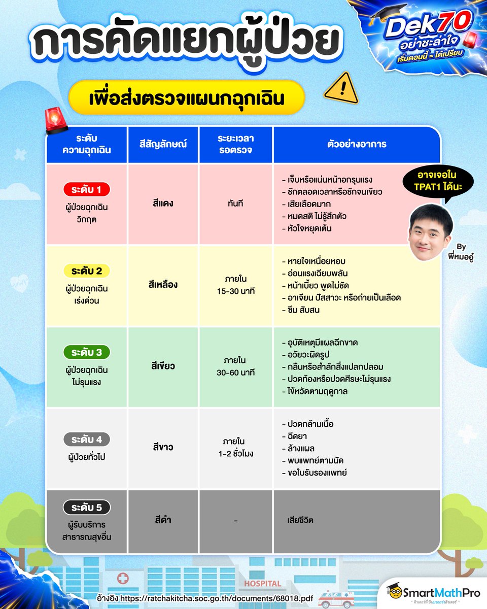 PanSmartMathPro's tweet photo. แจกสรุป ! การคัดแยกผู้ป่วย
เพื่อส่งตรวจแผนกฉุกเฉิน 🚨
สายหมอ เตรียมสอบ #TPAT1 เซฟเลย
.
#Dek70 #TCAS #กสพท #TCAS70 https://t.co/Dv1RsbDDJ3