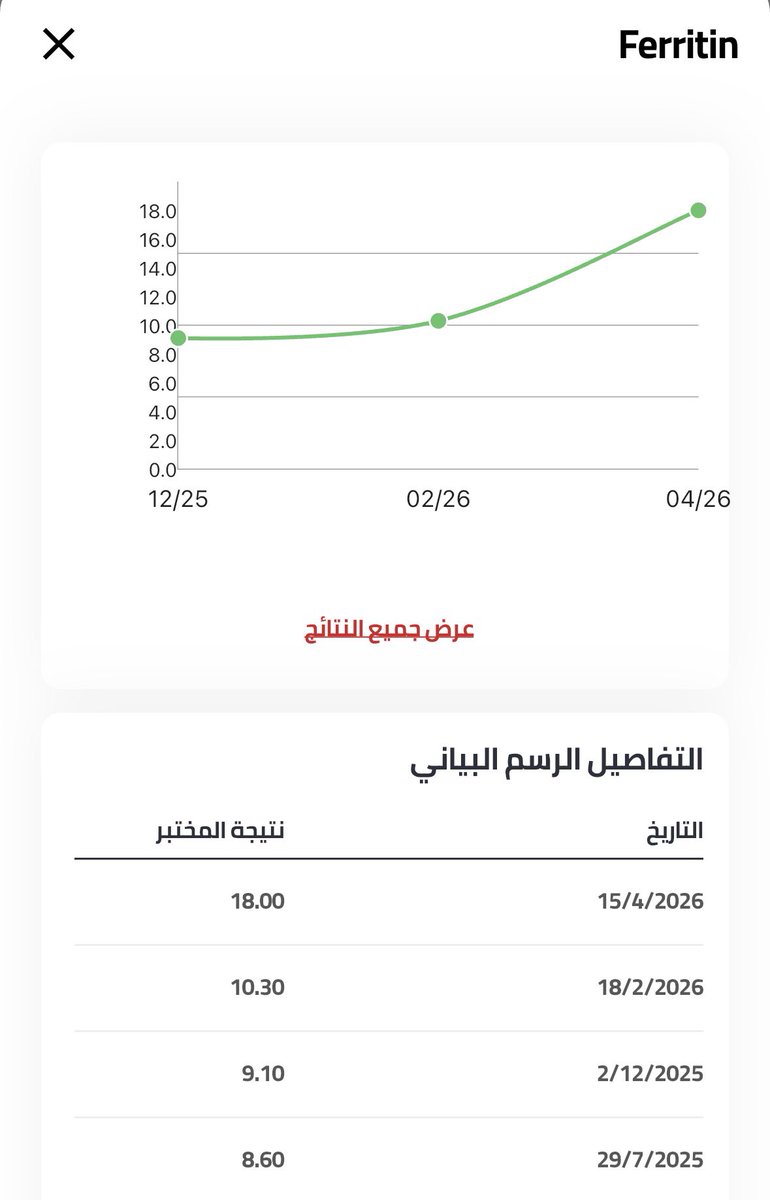 _H8gold's tweet photo. @lilac_fairy99 @maymuhareb فيروز مش ولابد
لا تاخذين حديد ع معدة فاضية
الحديد صعب لان يتضارب مع كل مصادر الCa من لبنة 🍳 🧀🥛 وكريمة 🍮 وكذلك الكافيين

انا كنت اتعشى قبل النوم بساعتين او اكثر ولما اروح فراشي ابلع الحديد مع كاس موي وقطرات ليمونة صغيرة🍋‍🟩 

شوفي كيف كان يرتفع رغم اني كنت حامل 👆👆 https://t.co/ebJP8jvpdL