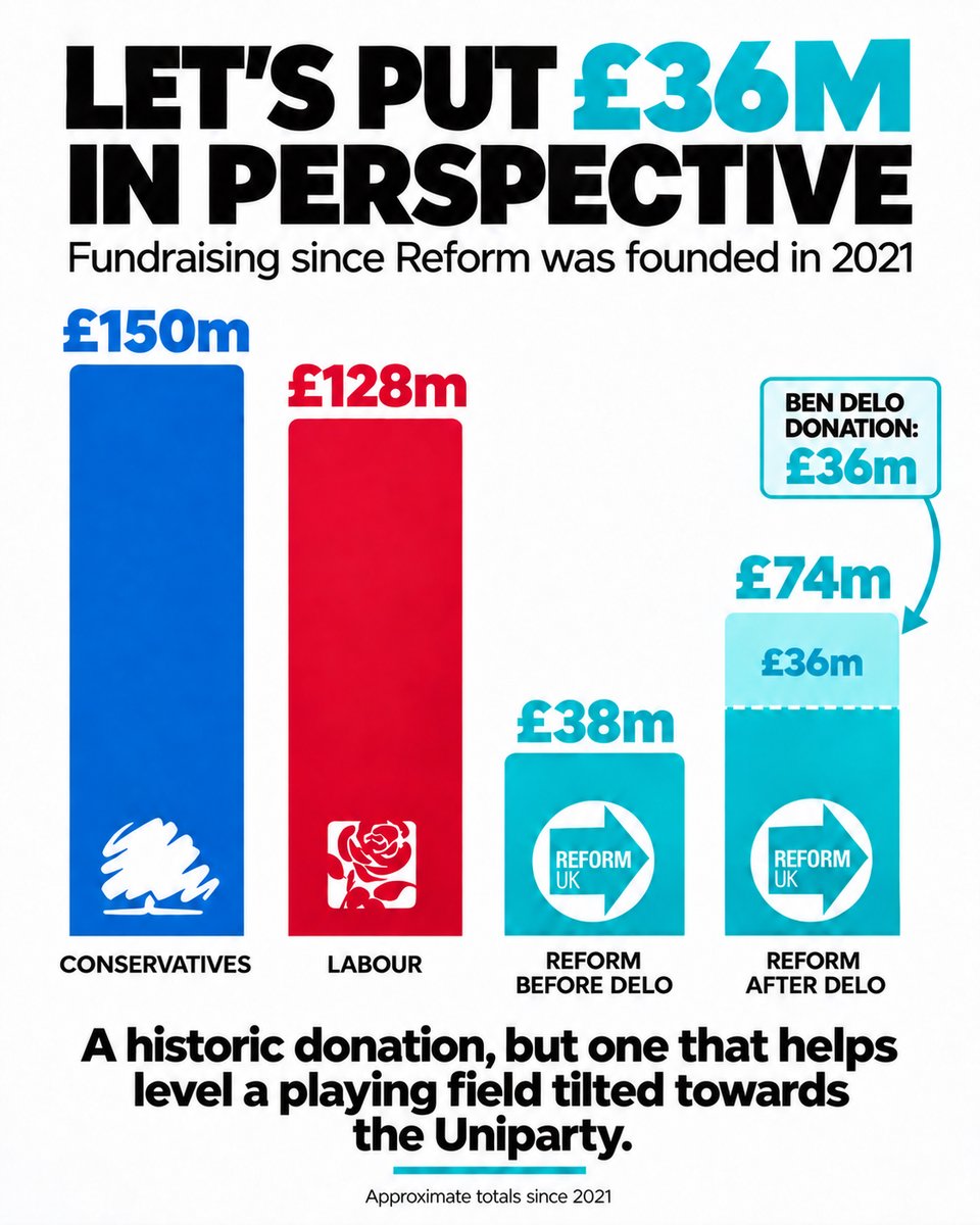 darrengrimes's tweet photo. Ignore the media hysteria.
The money that has poured into Labour and the Conservatives far outstrips anything raised by Reform since its creation in 2021. https://t.co/ODqqEjGXeh