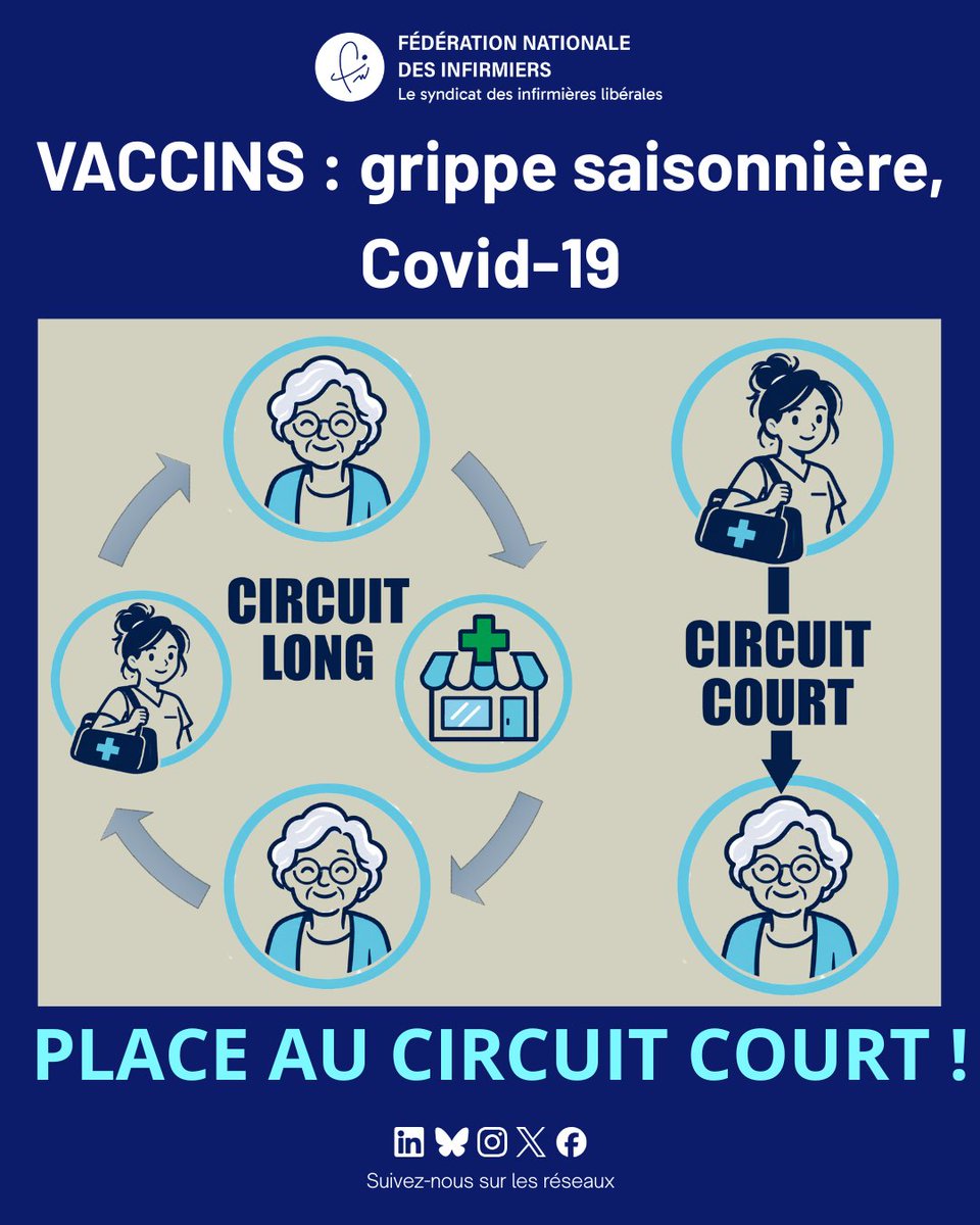 FNIofficiel's tweet photo. 💉 VACCINATION : ENFIN LE CIRCUIT COURT !

La HAS vient de rendre un avis favorable au projet de décret permettant notamment aux infirmières et infirmiers libéraux de s’approvisionner directement et de détenir certains vaccins pour les administrer à leurs patients.

Une mesure attendue, concrète, et surtout pleine de bon sens.

Demain, plus besoin d’imposer au patient un parcours à étapes pour obtenir son vaccin avant de revenir vers son infirmière ou son infirmier.

➡️ Moins de détours.
➡️ Moins de renoncements.
➡️ Plus de proximité.
➡️ Plus d’efficacité dans la prévention.

Le dispositif concernera dans un premier temps les vaccins contre la grippe saisonnière et le Covid, avec des conditions encadrées d’approvisionnement, de conservation et de traçabilité.

Pour la FNI, cette évolution confirme une évidence : quand on donne aux IDEL les moyens d’agir, on simplifie réellement l’accès aux soins et à la prévention.

Après la prescription et l’administration, permettre l’approvisionnement et le stockage, c’est aller enfin au bout de la logique.

Le bon vaccin, au bon moment, au plus près du patient. #IDEL #FNI #vaccination #prévention