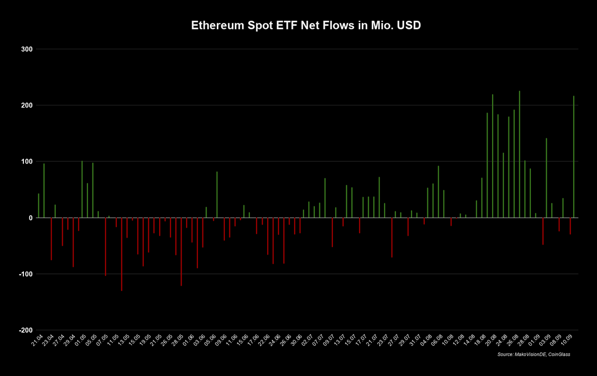 MakroVisionDE's tweet photo. #Bitcoin, #Ethereum & #Solana Spot ETF Flows – 11. September 2026

Die Bitcoin Spot ETFs verzeichneten gestern Abflüsse in Höhe von 13,2 Millionen US Dollar.

Ethereum verbuchte Zuflüsse in Höhe von 216,4 Millionen US Dollar.

Solana verzeichnete Abflüsse von 0,3 Millionen US Dollar.