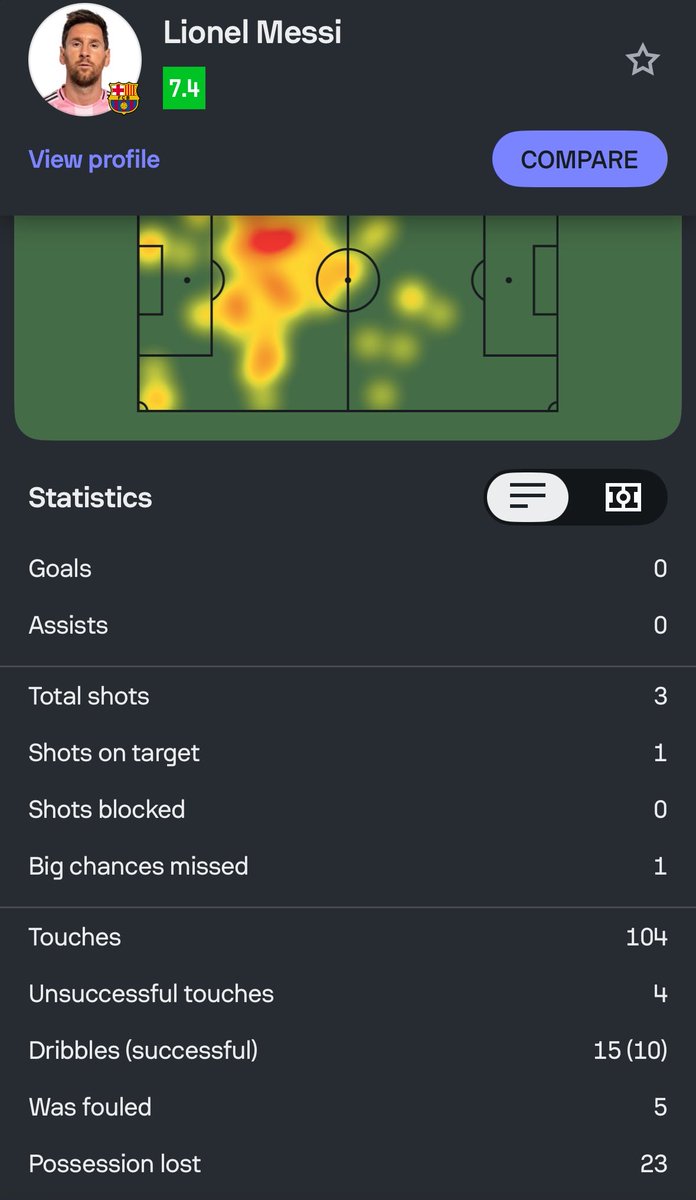 jawnzeen's tweet photo. UCL final “prime messi” had complete positional freedom and still got mogged by young neymar who was forced to be an outlet with FORTY (40!) less touches #messifiles https://t.co/x8919w6qZD