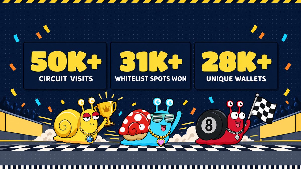 SnailiesNFTs's tweet photo. 50K+ visits.
31K+ whitelist spots won.
28K+ unique wallets on the track.

Final 24 hours on the Shell Circuit.

The track closes tomorrow.

Choose your racer while you still can. https://t.co/EHiYUHCl2H