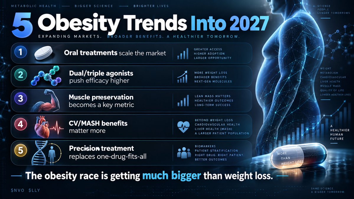 peter_torngren's tweet photo. 5 obesity trends I’m watching into 2027:
- Oral treatments scale the market
- Dual/triple agonists push efficacy higher
- Muscle preservation becomes a key metrik
- CV/MASH benefits matter more
- Precision treatment replaces “one drug fits all”

Obesity will be more than WL only. https://t.co/Rl4NfXsbHK