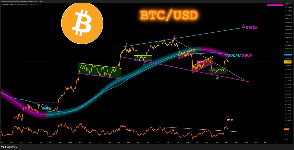 SofiaRodrih6's tweet photo. $BTC
$90k > $105k > $120k > $160k https://t.co/684dAcvu6c