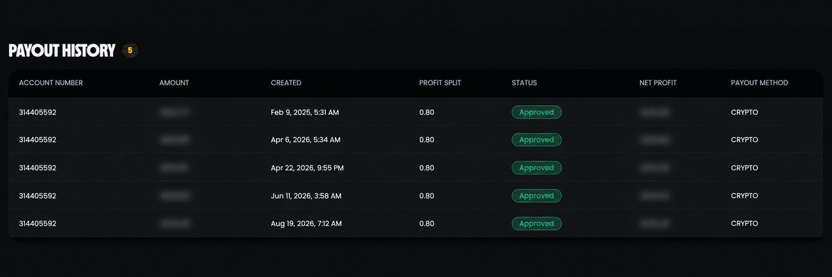akxhatfx's tweet photo. About to request my 6th payout from the same $5K funded account.

Been holding this account since Feb 9.

During my 5th payout, their team reached out for a risk interview. A few days later, they cancelled the meeting themselves.

Now going for payout #6.
Honestly expecting a smooth one this time. 🫡
One account. 6 payouts. Still going.

@GoatFunded @EdwardXLreal