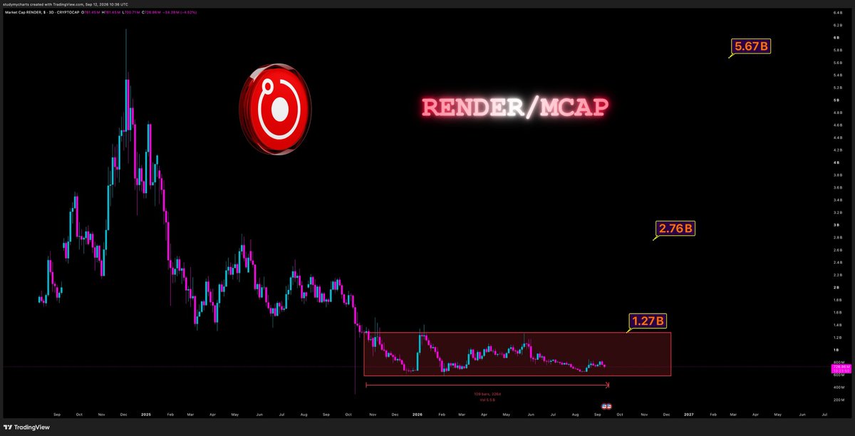 SofiaRodrih6's tweet photo. solana:rndrizKT3MK1iimdxRdWabcF7Zg7AR5T4nud4EkHBof
 has been in accumulation for almost one year now easy $10B MCAP in altcoin season https://t.co/qnF5qVLClT