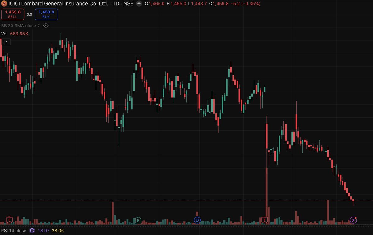 algo_ticks's tweet photo. The daily candle chart of ICICIGI looks interesting. 12 days of red candles straight with one Doji candle in between, RSI value on a decade low. Can go long  with this!!? (obv w reasonable SL)   

PS - not SEBI registered! https://t.co/WMui8oOUfl