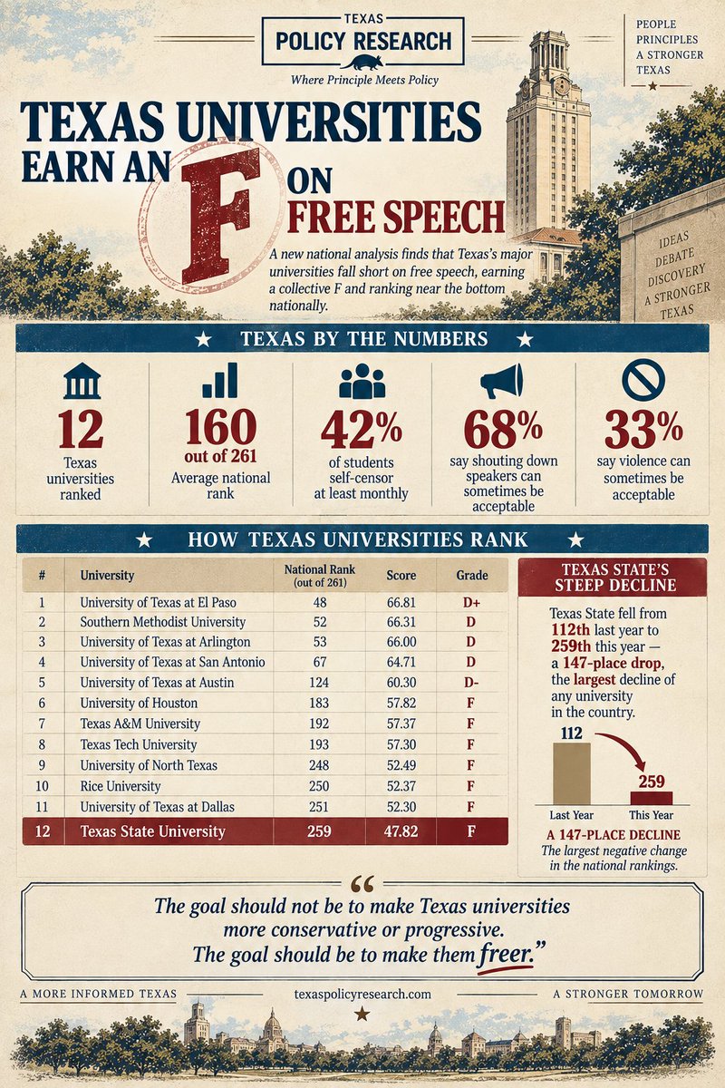 We agree, @TXPolResearch! Freedom of Speech = Marketplace of Ideas. Ink on parchment doesn’t defend Freedom—people do! #Constitution Week #txlege