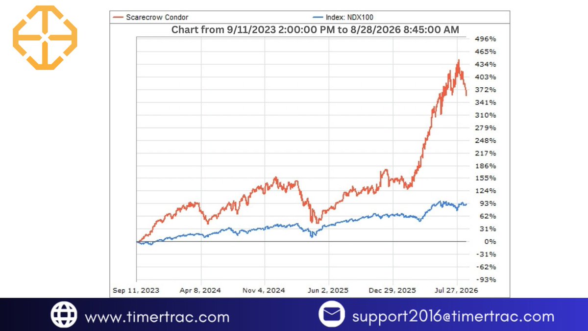 TimerTrac's tweet photo. Scarecrow Condor Performance Recap

Outperformance becomes especially powerful when a strategy can capture major trends without simply mirroring the benchmark.

👉 Visit https://t.co/1OWWhuHmFu to learn more.
#TimerTrac #ScarecrowCondor #Nasdaq100 #MarketTiming https://t.co/04ZMdDu2Tj