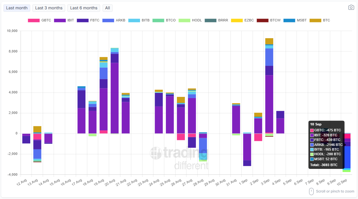 tradingdiff's tweet photo. 📈 #BTC Spot #ETF: Daily Flow

Track today’s inflows and outflows by company (in BTC).

Total: -3,693 BTC

#GBTC: -475 BTC
#IBIT: -320 BTC
#FBTC: -439 BTC
#ARKB: -2,146 BTC
#BITB: -165 BTC
#HODL: -200 BTC
#MSBT: +52 BTC

🔄 Updated daily – stay informed with real-time data.

👉 https://t.co/R00NYMBARy

#Bitcoin #ETF #Crypto #BTC
