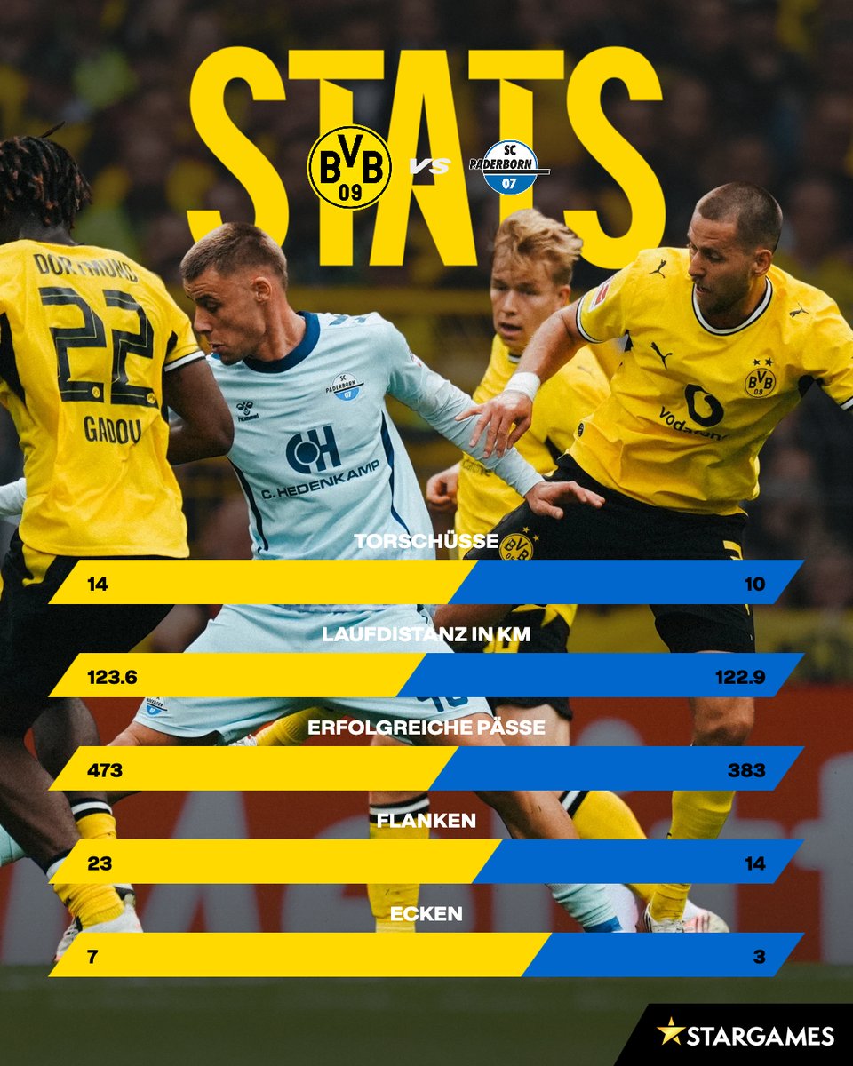 BVB's tweet photo. 📈 Die Zahlen zum Spiel 📈 https://t.co/Gi5KA13RRq