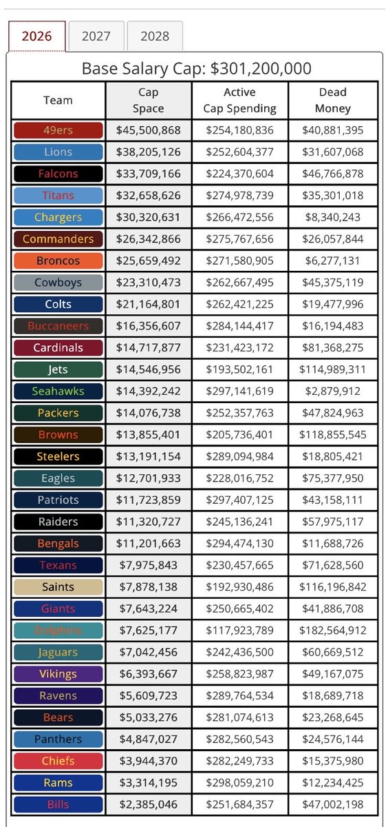 sbolek1's tweet photo. Lions cap situation for the 2026 and 2027 seasons. This is just incredible work by ownership and management, while maintaining one of the top 5 rosters in the NFL. Not to mention one of the youngest rosters in the league. Major props. https://t.co/WEVRmL3Dvx
