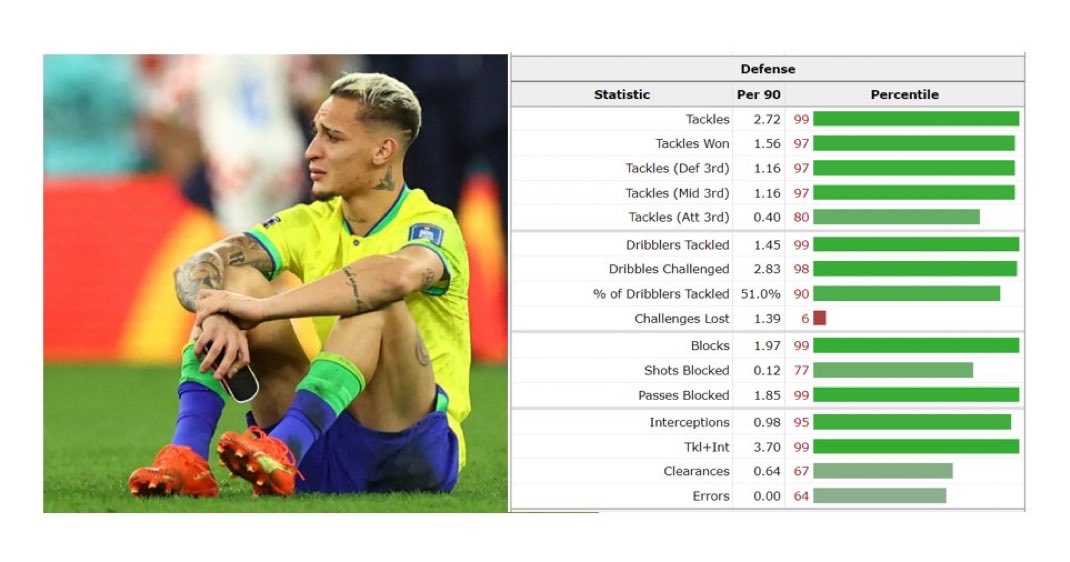 SwedishRumble's tweet photo. The Athletic got Wirtz back.

It annoys me given the extreme hate storm we saw against Antony who was signed for a fraction of Wirtz fee and arguably had a much better start in the PL. Antony had issues — but scored goals, created assists and topped every off the ball metric in the PL and was a starter for a team that finished 3rd, when he was 22 y/o. 

Florian Wirtz? He is a ”huge talent”? He is 23 y/o. I don’t have anything against Wirtz — but if Antony was a bottom 10 signing of all time, what is Wirtz? 😅

And why are they treated so differently? One comes from the favela and the other is white??

@valuball — which by far have the best precision regarding player wages — estimates that Wirtz earns £400k at Liverpool.