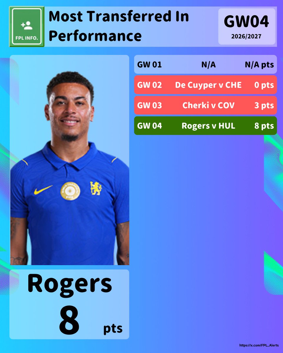 BetterB94026752's tweet photo. GW04: The Most Transferred In Performance

#FPL #FPLCommunity https://t.co/WolXCYHnf0