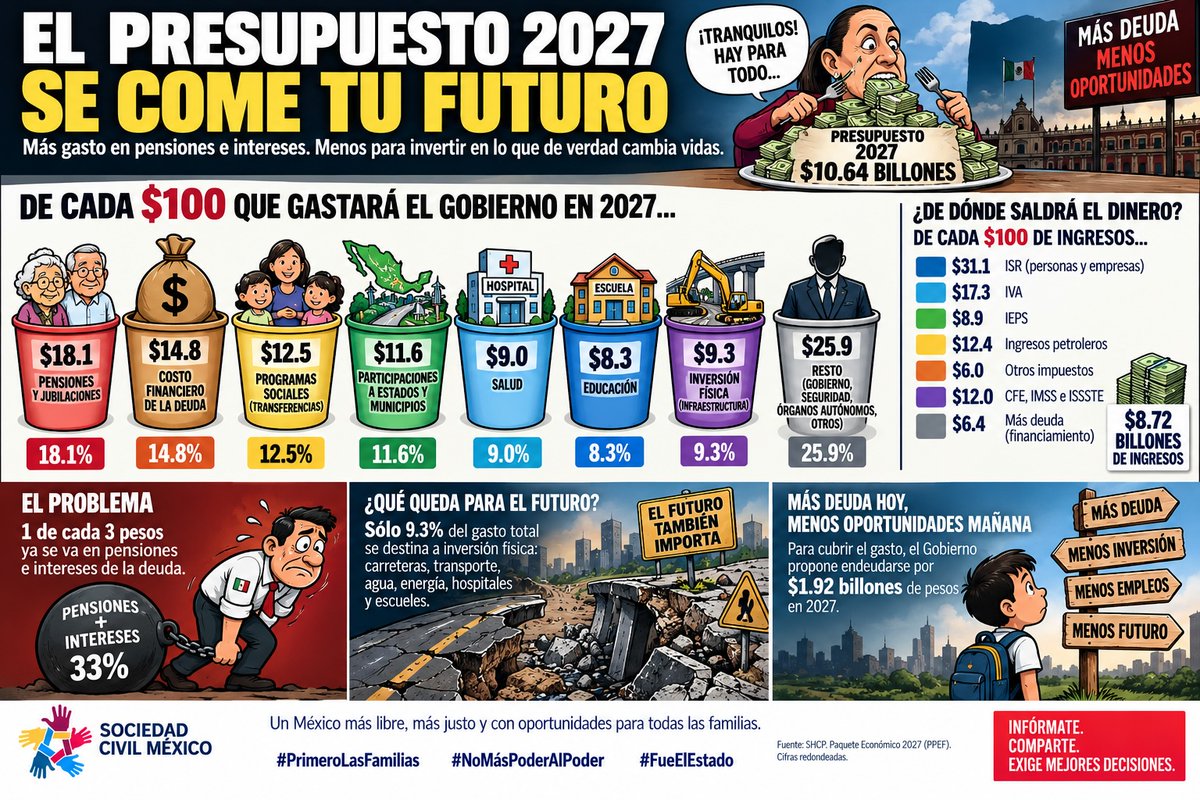 SocCivilMx's tweet photo. 🚨 El presupuesto 2027 explicado sin maromas:

De cada $100, casi $33 se van en pensiones e intereses. Y para invertir en el futuro… bastante menos.

El problema no es gastar.
Es gastar hoy y mandarle la factura a tus hijos.
#PrimeroLasFamilias #NoMásPoderAlPoder #FueElEstado