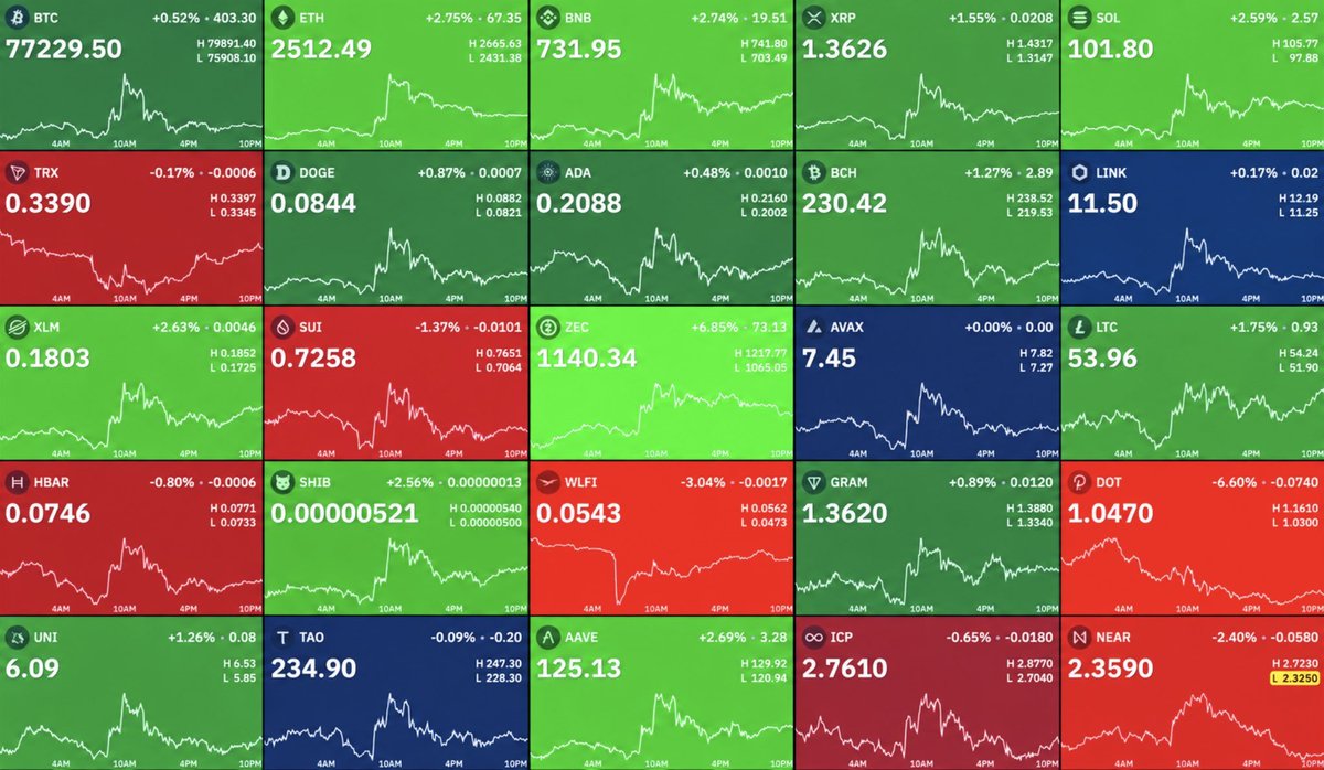 SofiaRodrih6's tweet photo. BREAKING: $680,000,000 worth of crypto positions liquidated in the last 24 hours.

Over 93,000 traders fully liquidated! https://t.co/zzYSCY6ywE