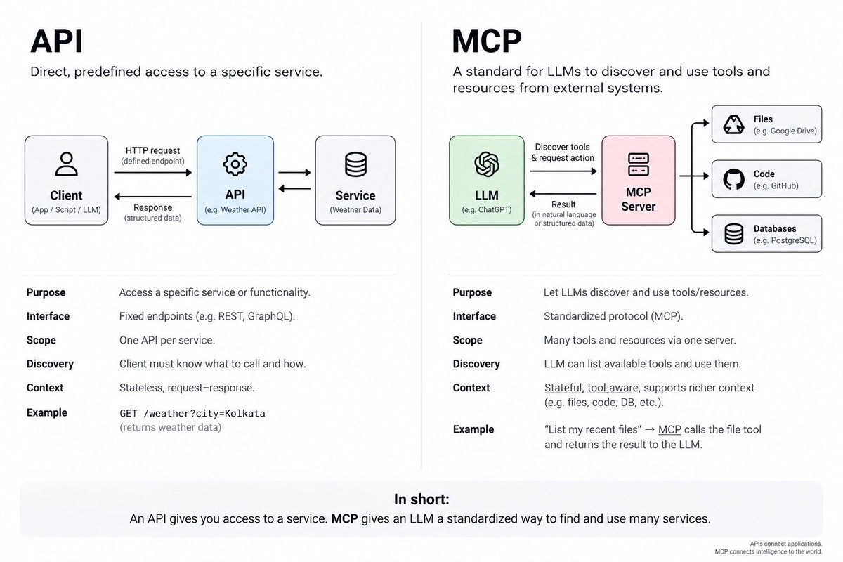 cneuralnetwork's tweet photo. difference between API and MCP https://t.co/LBx15bSUTO