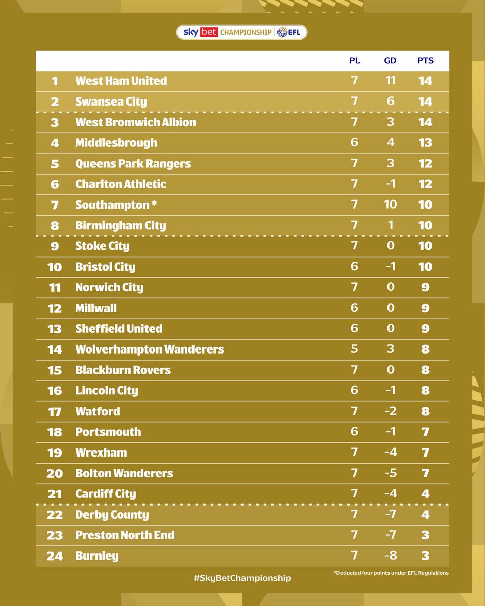SkyBetChamp's tweet photo. The standings! 

#EFL | #SkyBetChampionship https://t.co/6Ixymy0nP7