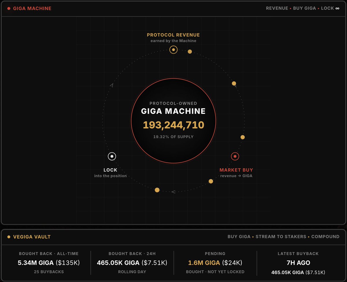 giga_dex's tweet photo. The GIGA Machine roars on... 

0.32% of the supply bought back and locked on top of the 190M GIGA locked at genesis.  

That's $135K across 25 buybacks, with another $24K bought and ready to lock. 

GIGA https://t.co/yTKIR9N5la