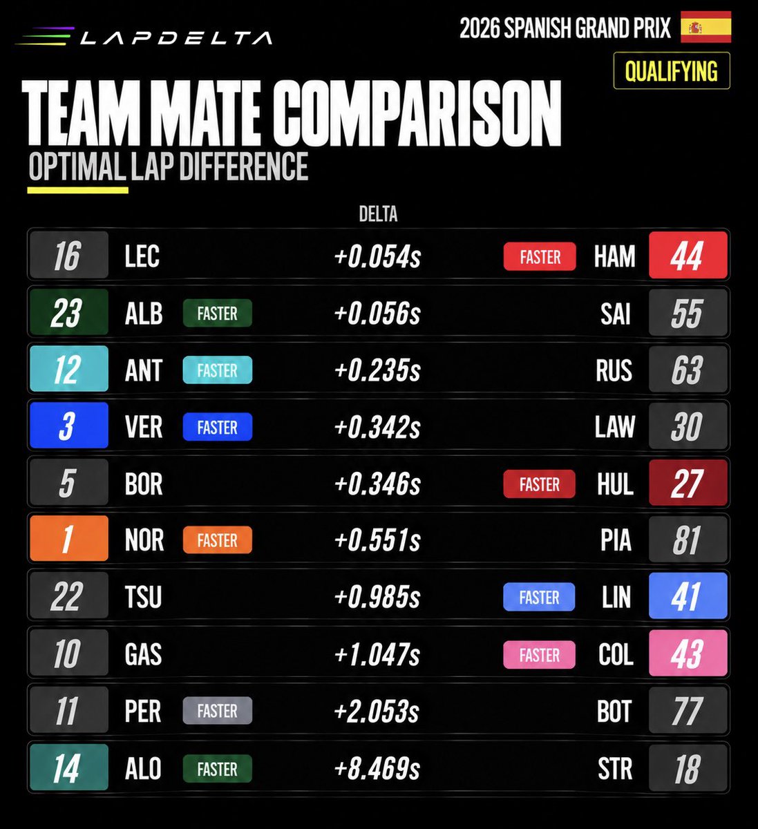 LapDeltaF1's tweet photo. ๐ Spanish GP 2026 | Qualifying | Team Mate Comparison
๐ด Hamilton was just 0.054s ahead of Leclerc, while ๐ข Albon was only 0.056s ahead of Sainz.
๐ฉ Aston Martin, not so much.
#F1 #SpanishGP #F1Qualifying #Madring #LapDelta https://t.co/hSUOG7FGQB