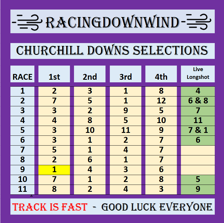 RacingDownWind's tweet photo. Churchill Downs: Saturday 9/12/2026 🌥️🌥️🌦️

Free Selections from Dave @RacingDownWind 🤠

Show support for my work by Clicking ✔️the Like Button & Post your 🧲Winning RDW Grid Tickets 💸Thank you RDW🤠🏇

@ChurchillDowns #ChruchillDowns @TwinSpires @TheNYRA @HSIndyRacing @DelMarRacing @santaanitapark @keenelandracing @keeneland #HorseRacing #HorseRacingTips #FreePicks @WoodbineTB @BreedersCup @losalracing