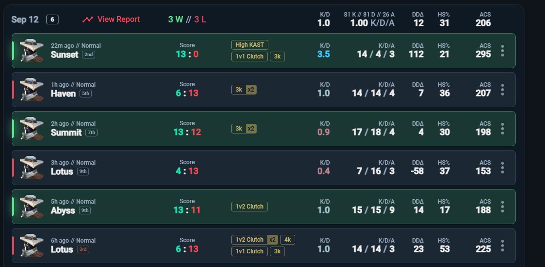 RiFSy_vlr's tweet photo. Last Dance with BMs in Spike Tour, 3-3 (@TakeVLRR @frosch_off @Kyzey_vlr @mz_vlr), was a pleasure to play with this guys, (they're still on LFT btw, big indiv, good comms and fundamentals) https://t.co/YjAPiNmzaa
