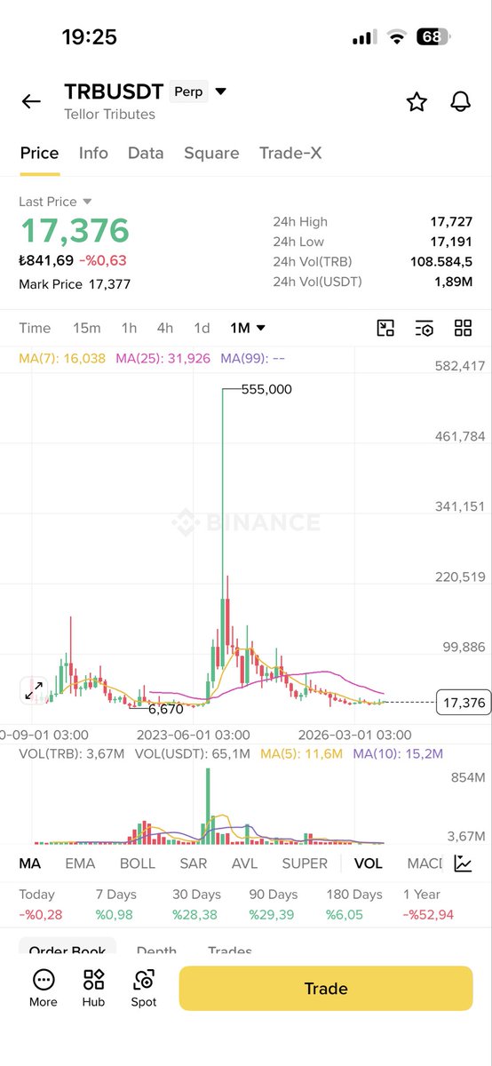 Ataks1001's tweet photo. @hirozaki2020 2023 de 555 dolar görüp dünyamızı sikerken mantık arayan yoktu hepsi aynı hikaye isimler değişiyor. $TRB https://t.co/ka1ZGW6RH9