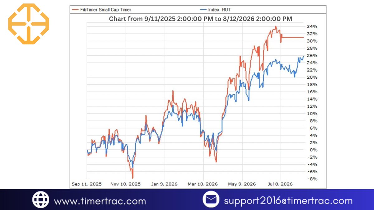 TimerTrac's tweet photo. FibTimer Small Cap Timer Performance Recap

By capturing major upward trends without locking into benchmark drawdowns, the strategy compounded returns faster while reducing overall volatility. 

Visit https://t.co/1OWWhuGOPW for more
 #TimerTrac #FibTimer #SmallCap #Russell2000 https://t.co/IVzujzSOG5