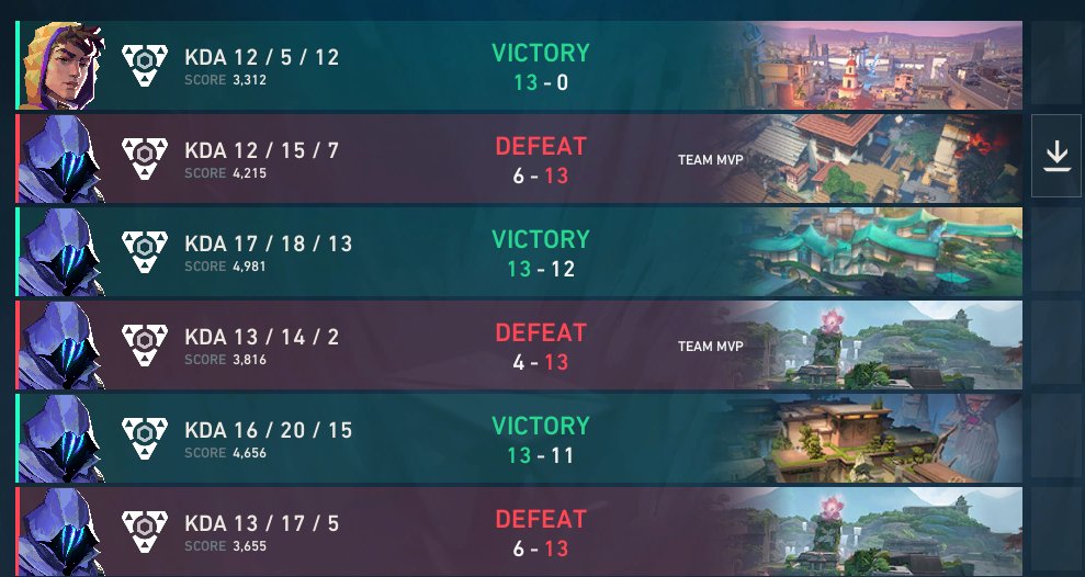 Kyzey_vlr's tweet photo. End of Spike Tour Summer #1
3-3, better than last time
6-13 vs. #Hostile (@nayteFN @HawksVLR @Yohpa_ &amp; co)
13-11 vs. @oof_esport 
4-13 vs. #SharpnessV (@skoosmz @sayrezzvlr &amp;co)
13-12 vs. #irithyll
6-13 vs. @LowwSens 
13-0 vs. @ORIGINSSPORT Alpha 
(Last game was absolutly insane) https://t.co/MozwUa6eas