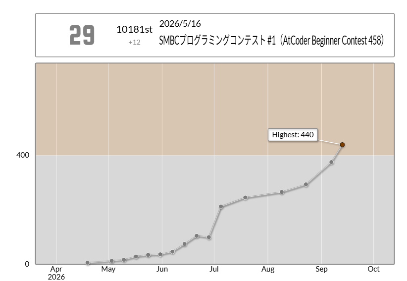 hayao_ibk's tweet photo. 入茶しました♪♪♪♪♪♪♪
hayao0880さんのAtCoder Beginner Contest 475での成績:4918位
パフォーマンス:849相当
レーティング:376→440 (+64) :)
Highestを更新し、8 級になりました!
#AtCoder #ABC475 https://t.co/1glZtsKZaw https://t.co/ei8mknVbj9