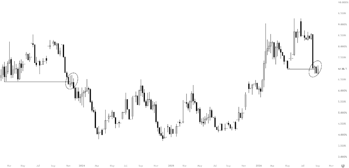 KillaXBT's tweet photo. The moment this low on USDT.D snaps, $BTC breaks upwards

Patience. https://t.co/wCcHrRClfD