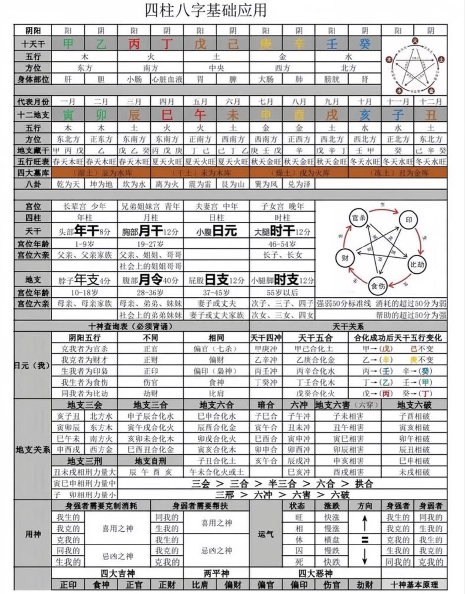 yixue6702's tweet photo. 一命二运三风水，四柱八字这两张图就够了 https://t.co/8tkrwvgBmE