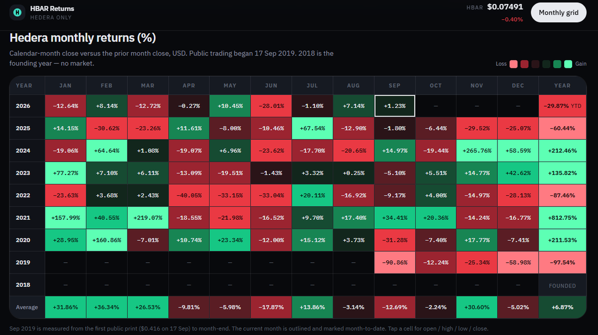 Cosmideus's tweet photo. hedera-hashgraph:native Monthly Returns 

This is GOLD FOR HBAR HOLDERS https://t.co/6AtDQxdeKv