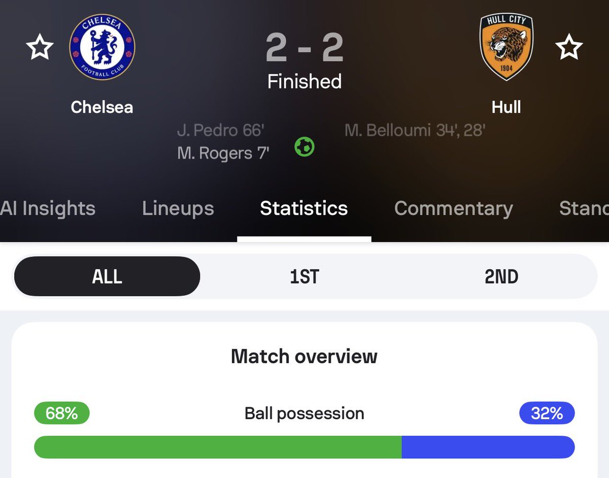 mbahasbal's tweet photo. Gilak ini Hull City. Sudah 4 laga dan belum pernah kalah (3 win, 1 draw). Hull nampaknya bukan sekedar tim promosi yang hoki di awal musim. Chelsea menguasai bola, tapi Hull lebih efisien di peluang. Kita lihat pembuktian berikutnya di laga kelima besok melawan Newcastle. https://t.co/bQcjVj9FgC