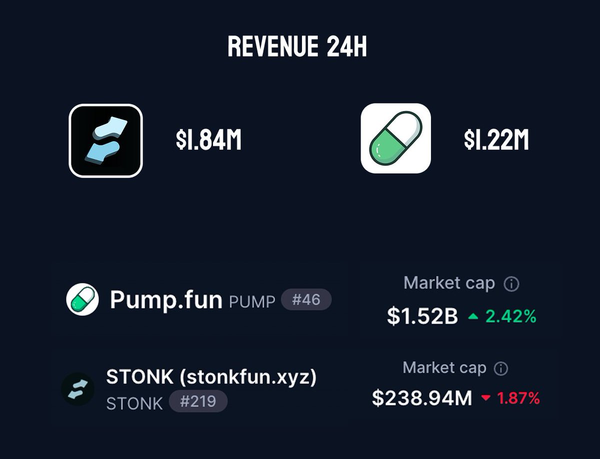 sol_nxxn's tweet photo. That is actually crazy...

- StonkFun generated $1.84M in revenue today, compared to $1.22M for PumpFun

- $PUMP market cap is 6x higher than $STONK 

If Stonk can maintain this pace, there could be a BIG repricing coming for $STONK 

What's your bet? 🤔