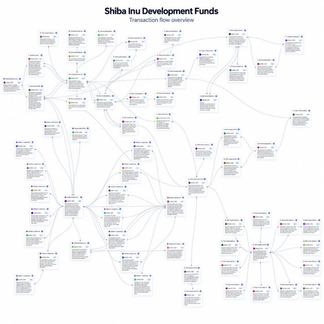 RuggRat_X's tweet photo. SHIBARIUM WENT QUIET BUT THE BLOCKCHAIN DIDN’T ...

For most of 2026, those of us who have followed #Shibarium have been left with more questions than answers.

The announcements slowed.

The communication around Shibarium became quiet.

And a project that once felt like it was constantly moving across the timeline largely #disappeared from the conversation.

But there’s something important about building on a public blockchain:

The team can stop talking.
The blockchain never does.

And @Mr_Lightspeed decided to start listening.

Instead of waiting for another roadmap, announcement or update, he began #digging through the onchain history surrounding Shiba Inu development funds.

What came out of that research is this #ENORMOUS transaction-flow map.

And this is where things get interesting.

Dozens of addresses.

Multiple branches.

Funds moving through a web of transactions connected to areas he has been researching around development, validators and marketing.

But complexity does not equal wrongdoing.

A transaction proves that assets moved between addresses.

It does #NOT automatically prove who controlled an address, why money moved, what work was performed or what agreements existed behind the scenes.

That’s an important distinction.

So I’m not looking at this as an accusation against anyone involved with Shibarium.

I’m looking at it as a map of questions we finally have the ability to investigate.

Where did the development capital ultimately go?

What was actually built with it?

Which infrastructure is still operating?

What development continued while the community heard very little?

And perhaps the biggest question:

What has been happening with Shibarium while everyone thought nothing was happening?

That’s what makes @Mr_Lightspeed’s research interesting to me.

Not because it proves some predetermined conclusion.

Because it gives the community somewhere to start digging.

Shibarium has been unusually quiet.

But its history is sitting onchain.

Transaction by transaction.
Wallet by wallet.
Block by block.

And if there is more to the Shibarium story than we’ve been hearing in 2026…

the blockchain may tell us before an announcement ever does.

Credit to @Mr_Lightspeed for following the trail.

https://t.co/94HIqVN5oq

$SHIB $BONE $TREAT #Shibarium #ShibArmy