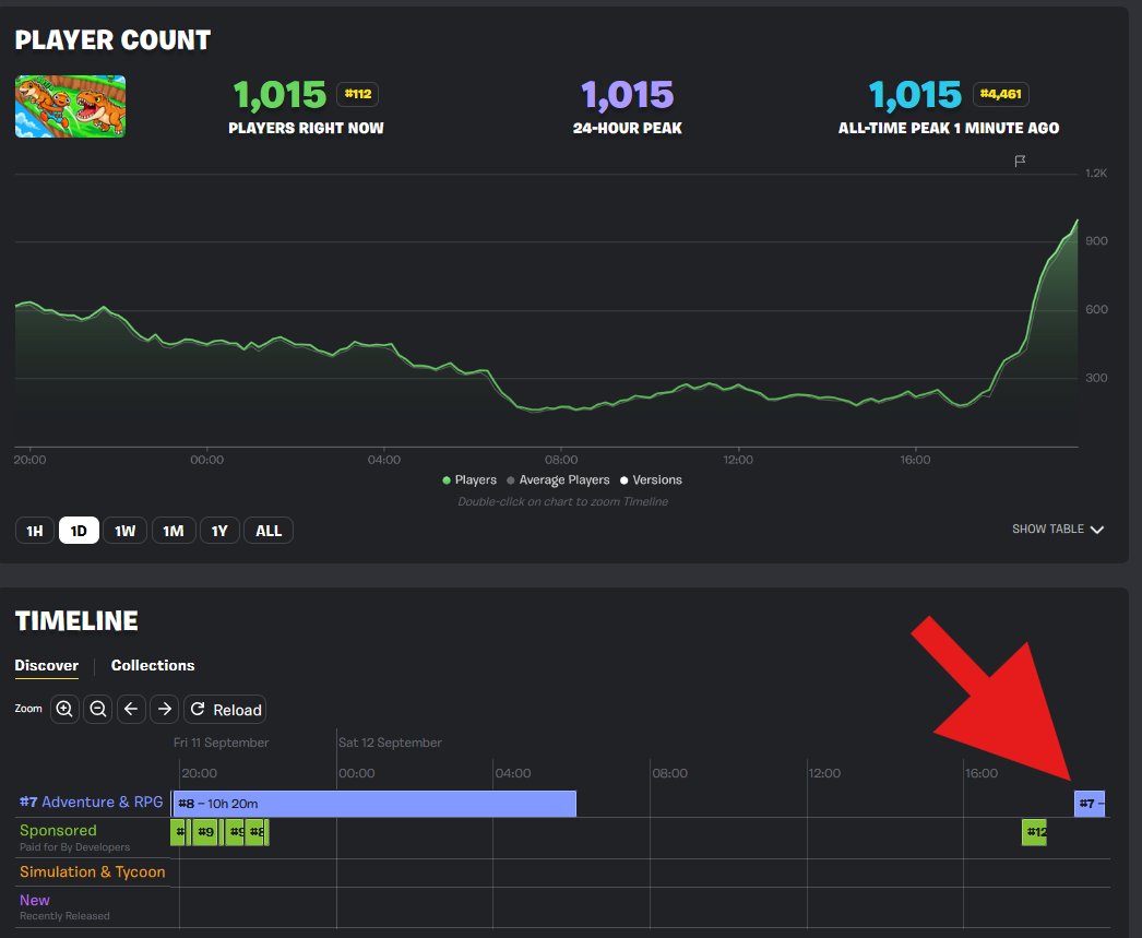 FreezyMaps's tweet photo. UPDATE: We’re back in the genre tab and just hit a NEW ALL-TIME PEAK! 🚀🔥

Huge thank you to @FNCreate and @EpicVogel 🙏 Daniel, I really appreciate you taking the time to look into this.

We pour days and nights into our craft, and being heard when something goes wrong means more than you know.

Absolute legends. This means a lot ❤️