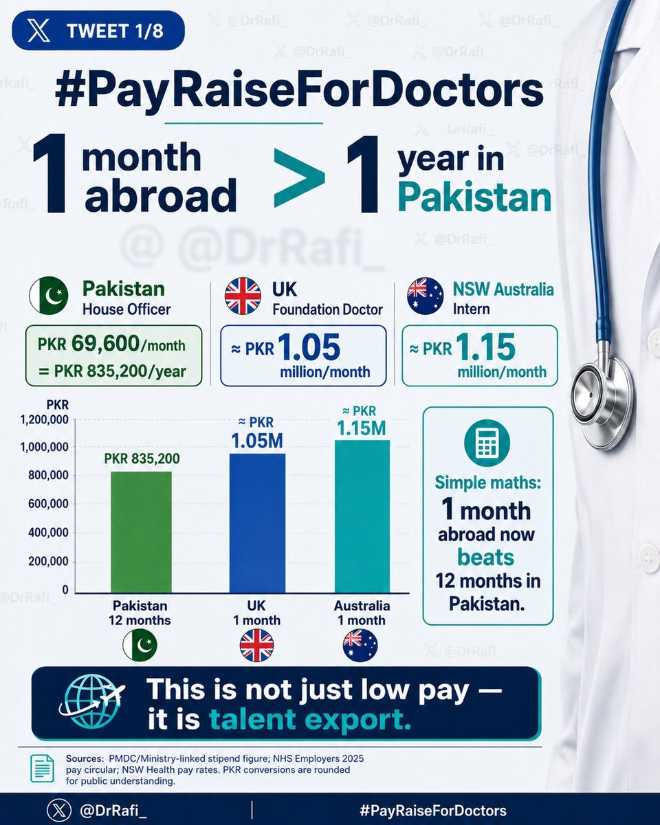 drmak349's tweet photo. doctor’s life:
📚 Years of study
🏥 Long duties
🌙 Sleepless nights
🚑 Emergencies
💰 Rising expenses
Still struggling to make ends meet.

#30PercentPayRaiseForDoctors https://t.co/ofMOx3NCc1