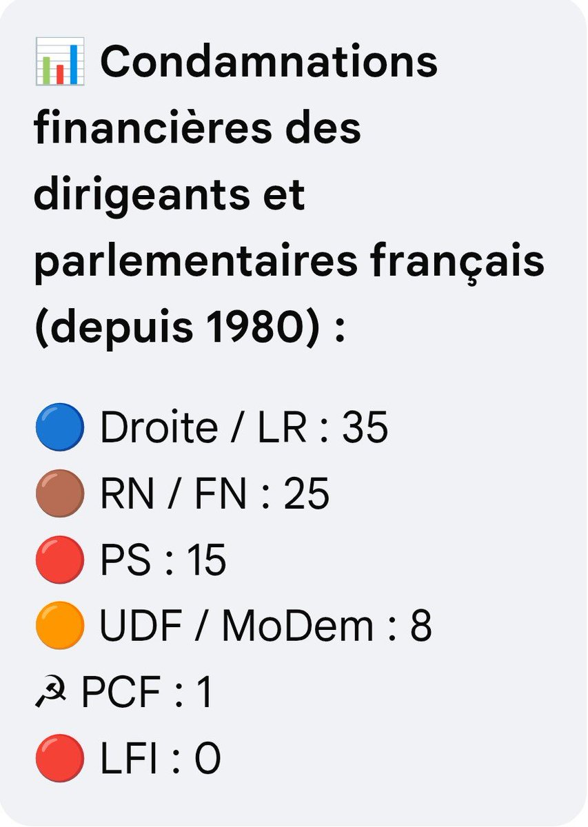 DBGDBFDBB's tweet photo. @J_Bardella Des voleurs qui on été condamné pour détournement de fonds publics viennent donner des leçons de gestion, n'est-ce pas comique çà 😂🤣
#RassembloNazi_FN_RN sont-ils tous crétins our ils prennent les gens pour des crétins ? https://t.co/WnkGFnVL4O