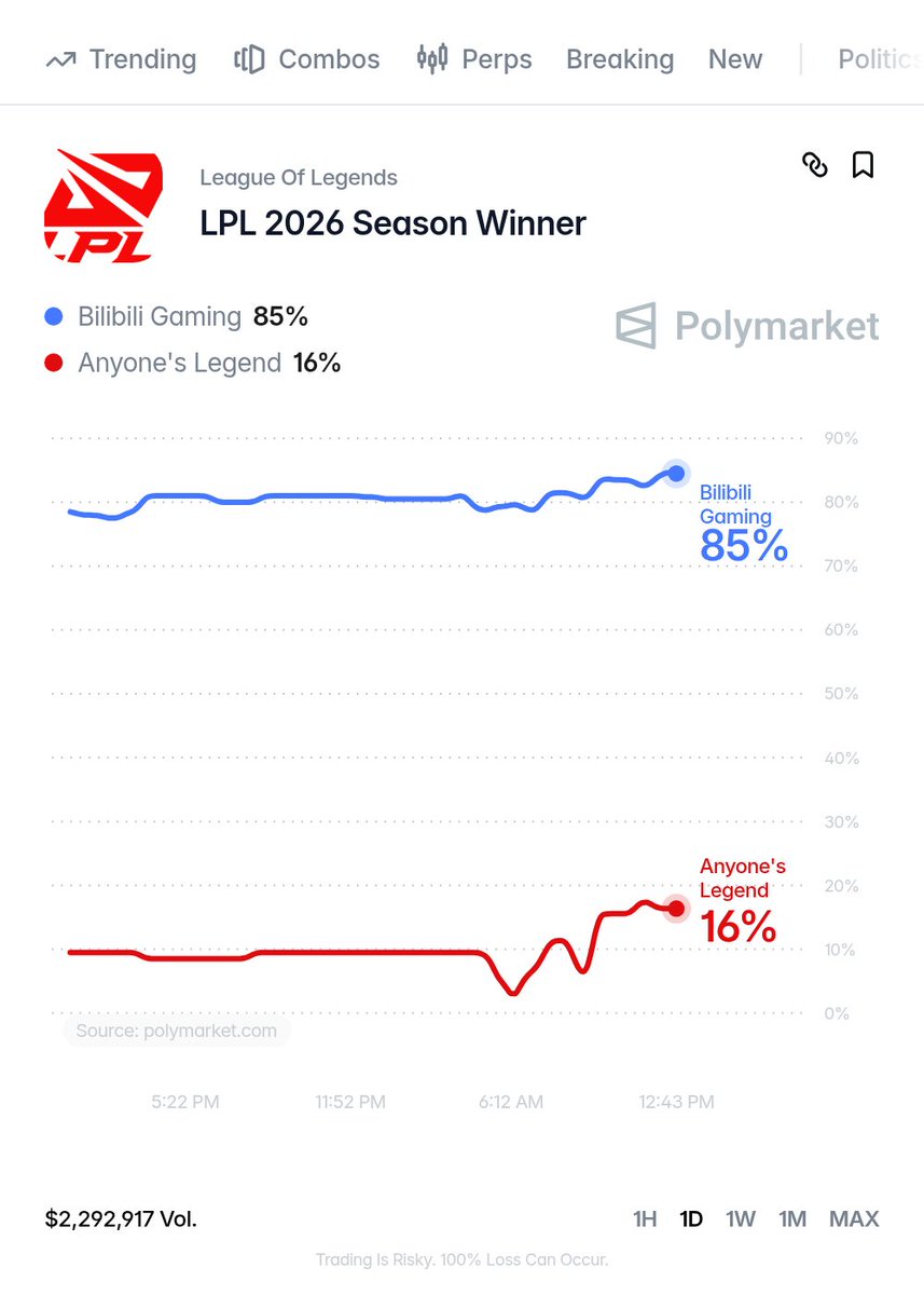 PolymarketLoL's tweet photo. ⚔️  AL vs BLG - LPL Grand Finals  ⚔️

🇨🇳  Breathe vs Bin  🇨🇳
🇰🇷  Tarzan vs Xun  🇨🇳
🇨🇳  Shanks vs Knight  🇨🇳
🇨🇳  Hope vs Viper  🇰🇷
🇰🇷  Kael vs On  🇨🇳

Polymarket traders give AL only 16% chance of winning the 2026 LPL Season  🏆 https://t.co/lPma0I62gd