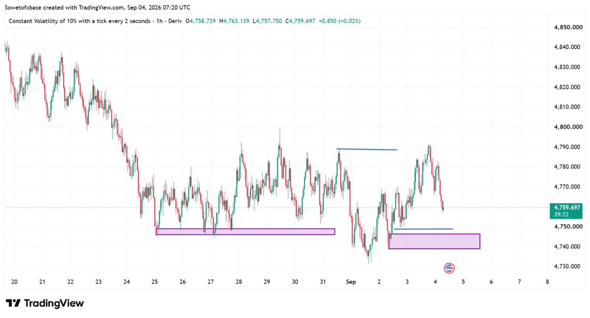 SouthSoweto's tweet photo. Do you want to see how this trade went down?

Next slide.

Ps; I wasn't opprtuned to take the trade. https://t.co/VBLLRFK1qk