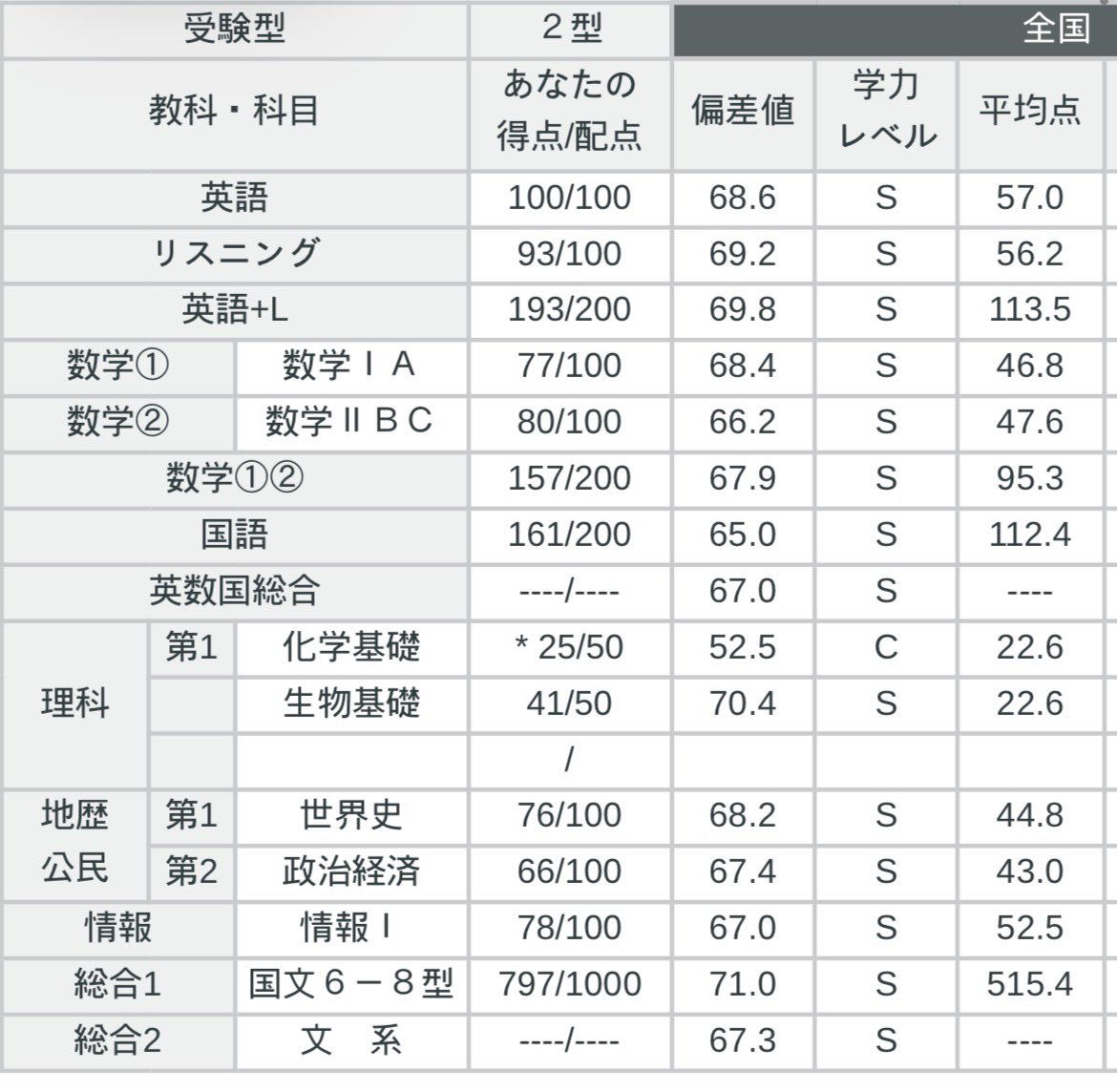 Yoiyoru_C's tweet photo. 第2回全統共テ
自己採800ピッタリだったのに何故か生物でマーク忘れあって3点消し飛んで萎えました
化学は本当にどした？？ https://t.co/pemFAfav8j