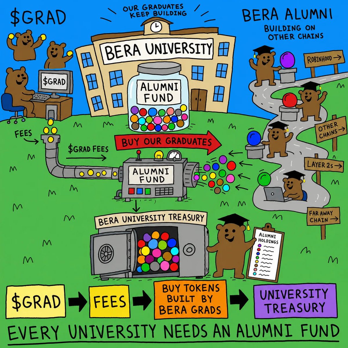 berauniversity's tweet photo. introducing the bera university alumni fund 🎓

a portion of fees generated by $grad will be used to buy tokens from projects built by bera alumni across other chains, including the graduates now building in the robinhood trenches.

those tokens will be held in the bera university treasury.

we invest in our graduates 🐻