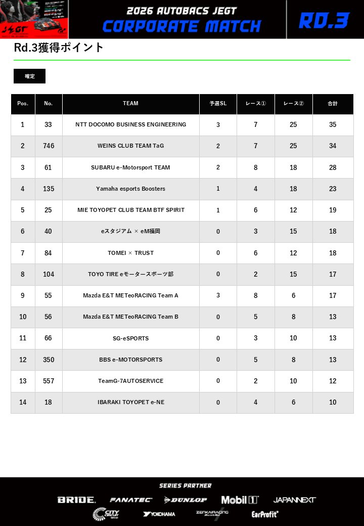 AUTOBACS_JEGT's tweet photo. 2026 AUTOBACS JEGT CORPORATE Match Round3
確定リザルト

👑NTT DOCOMO BUSINESS ENGINEERING
🥈WEINS CLUB TEAM TaG
🥉SUBARU e-Motorsport TEAM

各レースの確定リザルトついては後日公式ホームページにて公開致します

公式ホームページ
https://t.co/rAWdCT53IL

レースの配信アーカイブはこちら
https://t.co/WrC4XcdbGi

#JEGT